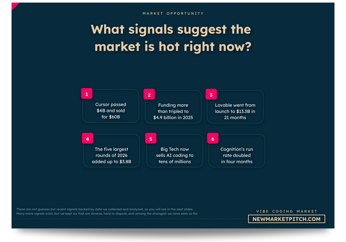 Vibe Coding market chart