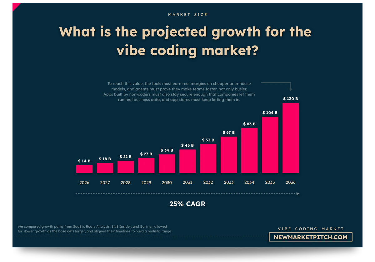 Vibe Coding market cagr growth rate market size