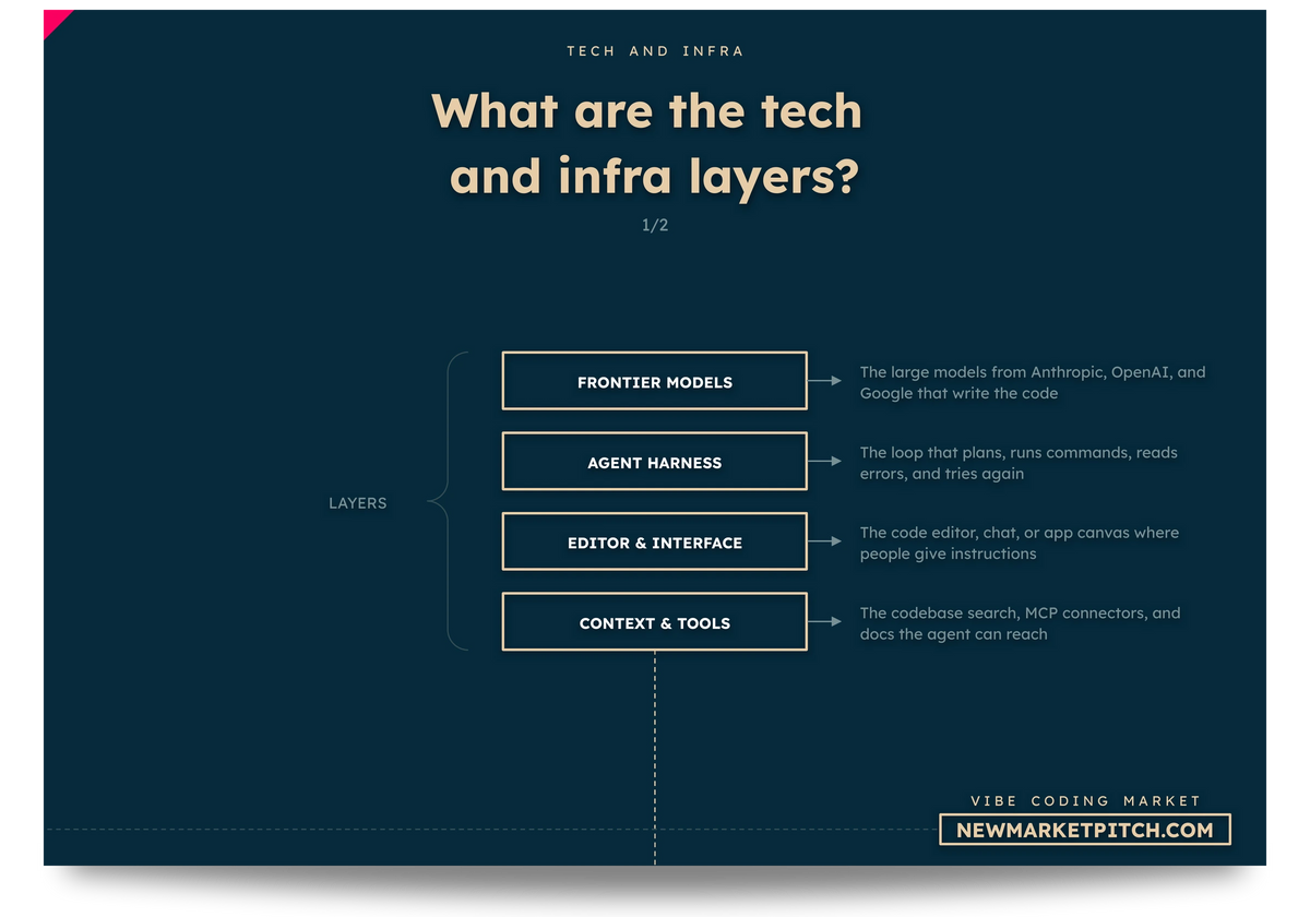 Vibe Coding market tech chart