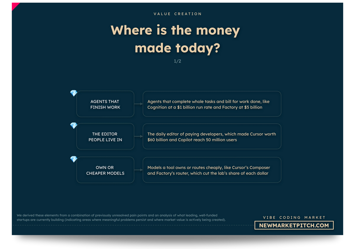 Vibe Coding market business models startups