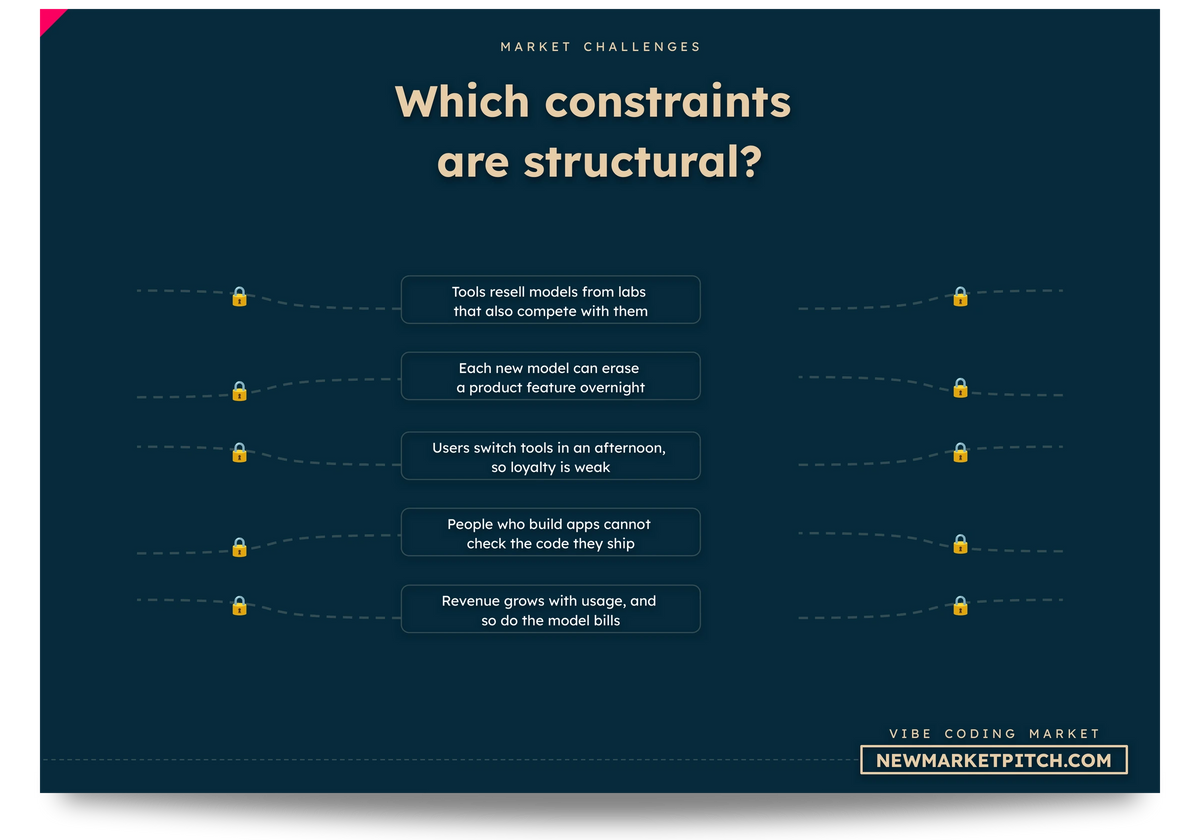 Vibe Coding market challenges