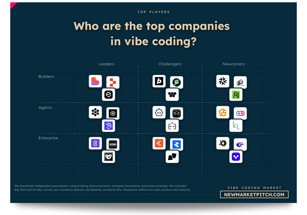 Vibe Coding market market map top startups