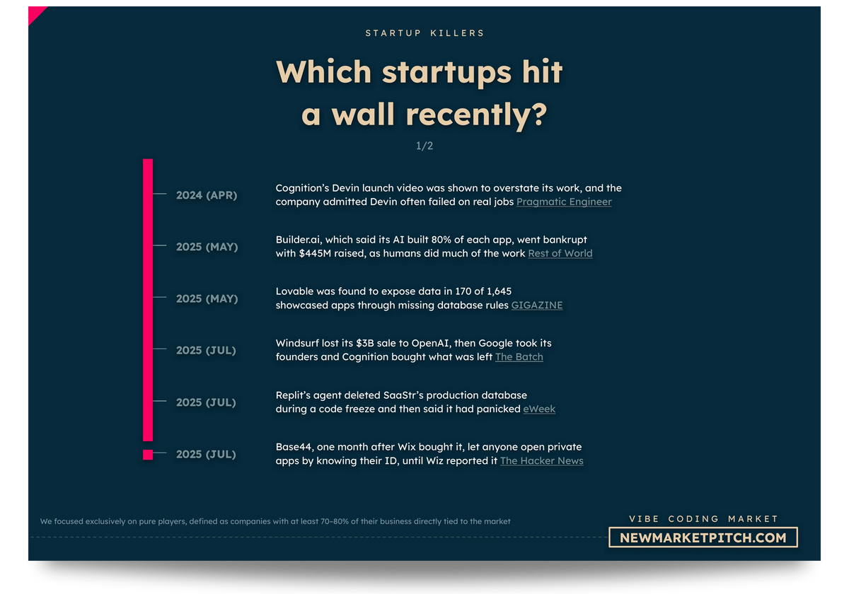 Vibe Coding market startup failures