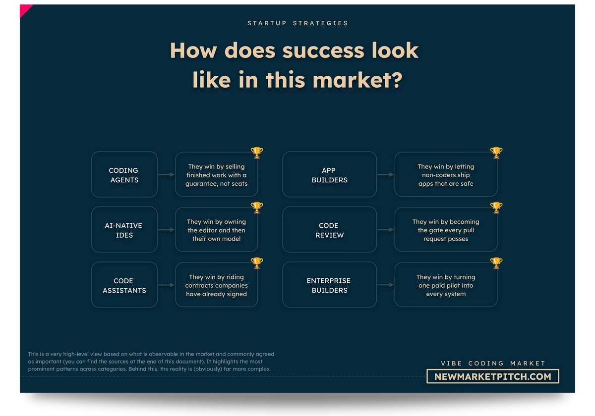 Vibe Coding market winners market share