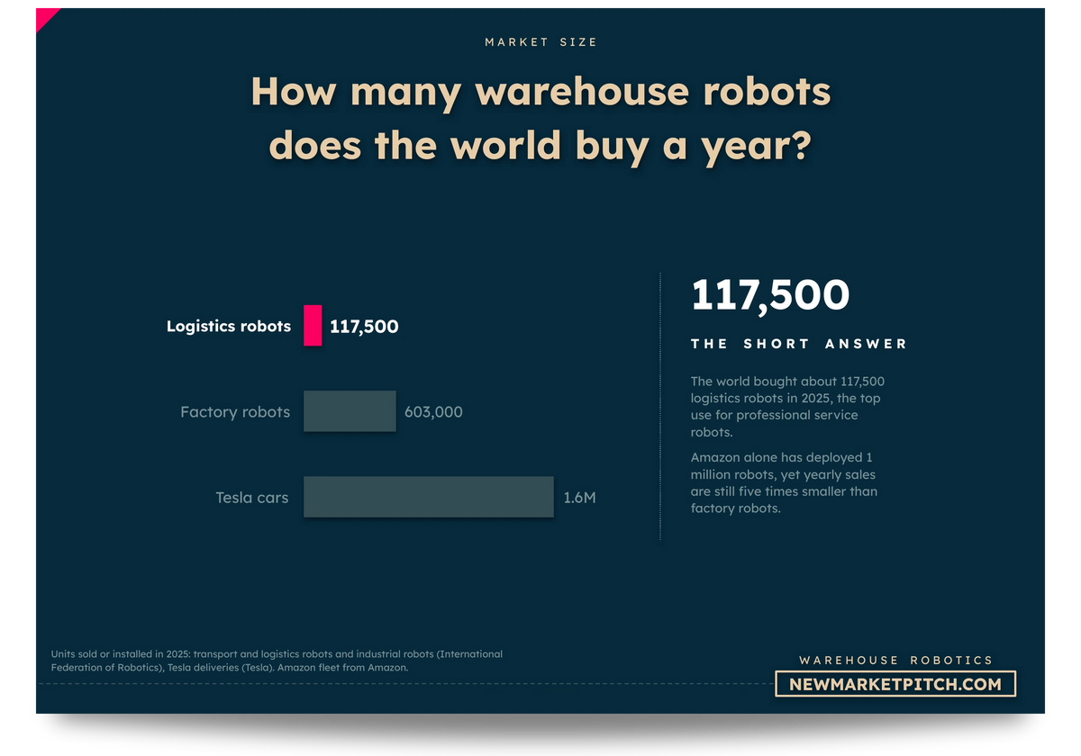 Horizontal bar chart comparing Logistics robots, Factory robots and Tesla cars: How many warehouse robots does the world buy a year? (Warehouse Robotics Market, NewMarketPitch)