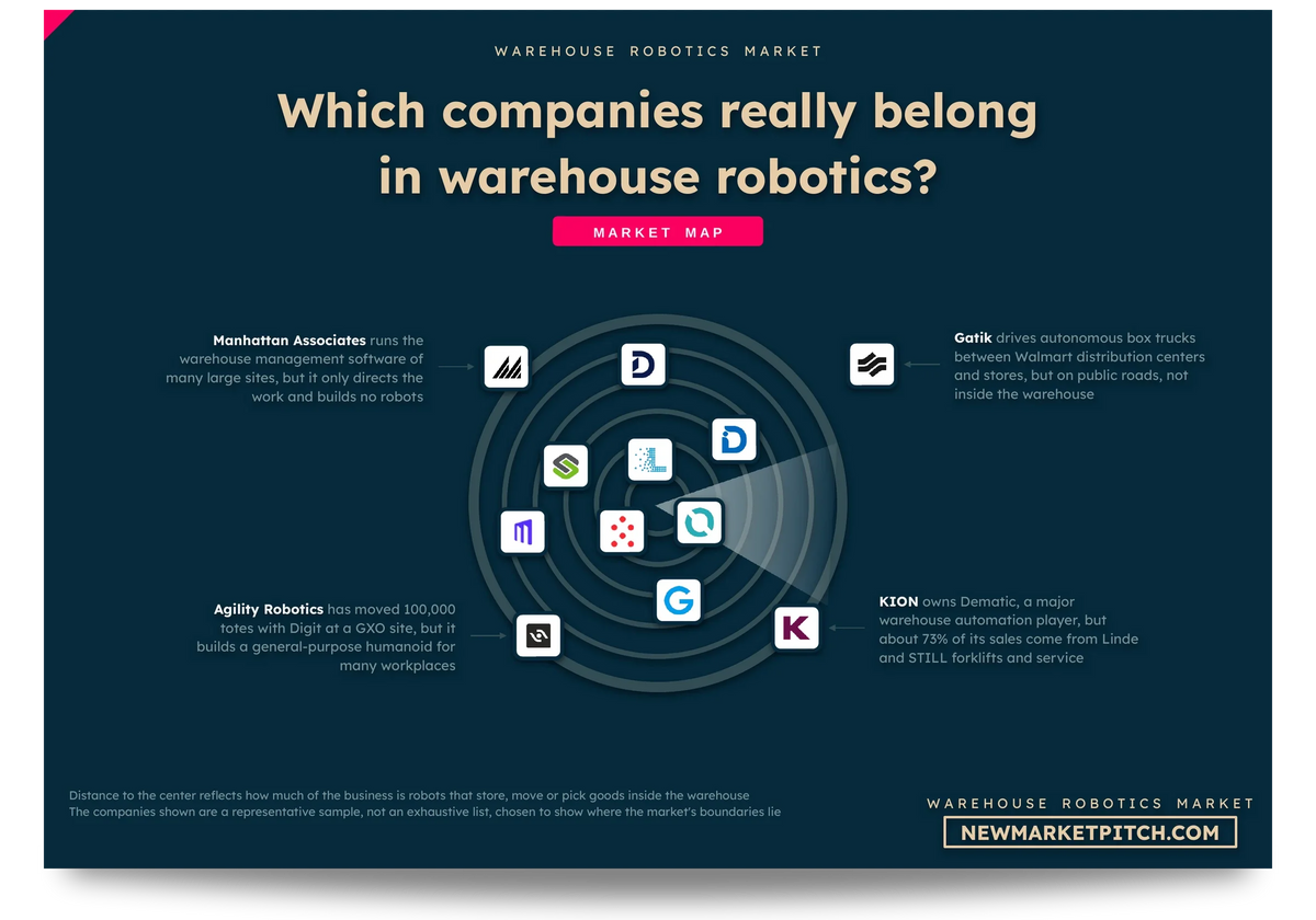 Radar map of the warehouse robotics market showing which companies count as part of it, which sit on its edge and which stay outside: Which companies really belong in warehouse robotics? (Warehouse Robotics Market, NewMarketPitch)
