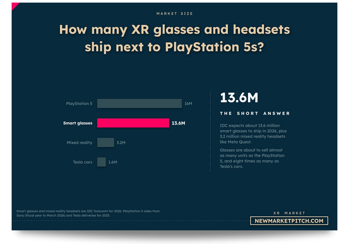 Horizontal bar chart comparing PlayStation 5, Smart glasses, Mixed reality and Tesla cars: How many XR glasses and headsets ship next to PlayStation 5s? (XR Market, NewMarketPitch)