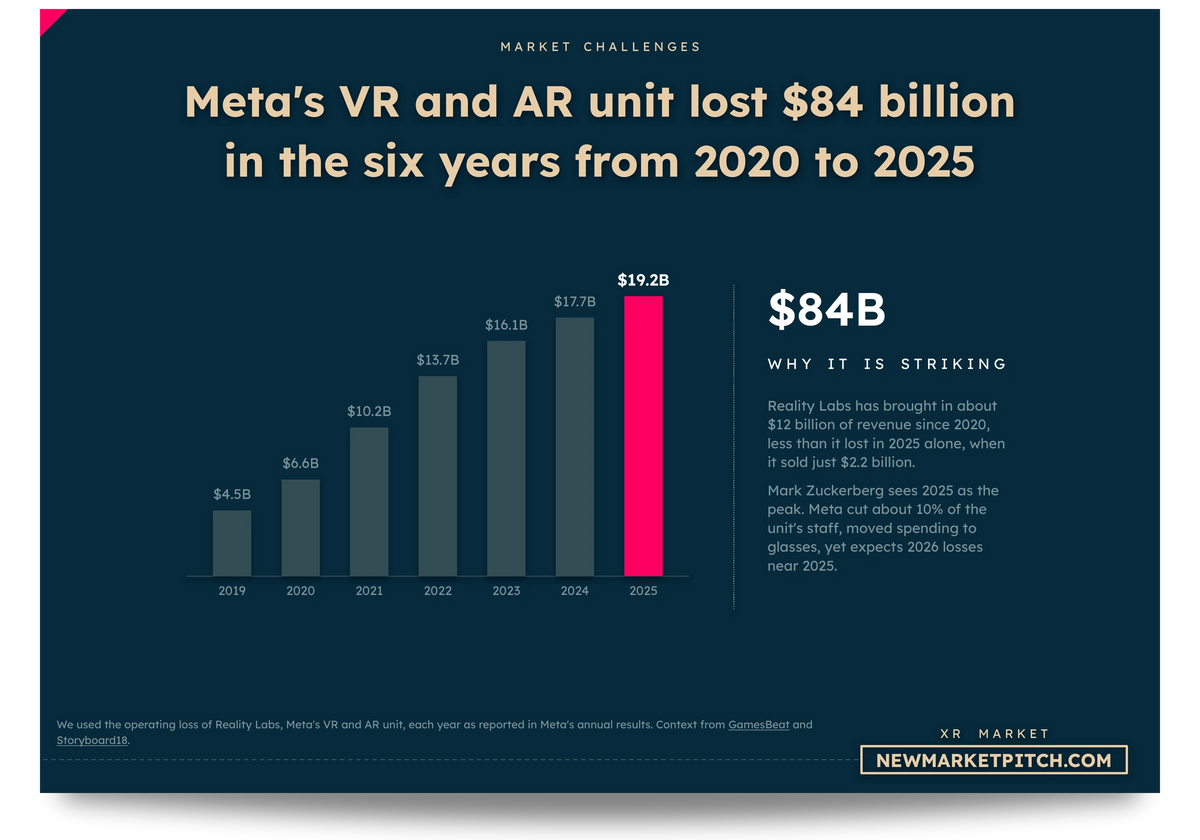 XR market challenges