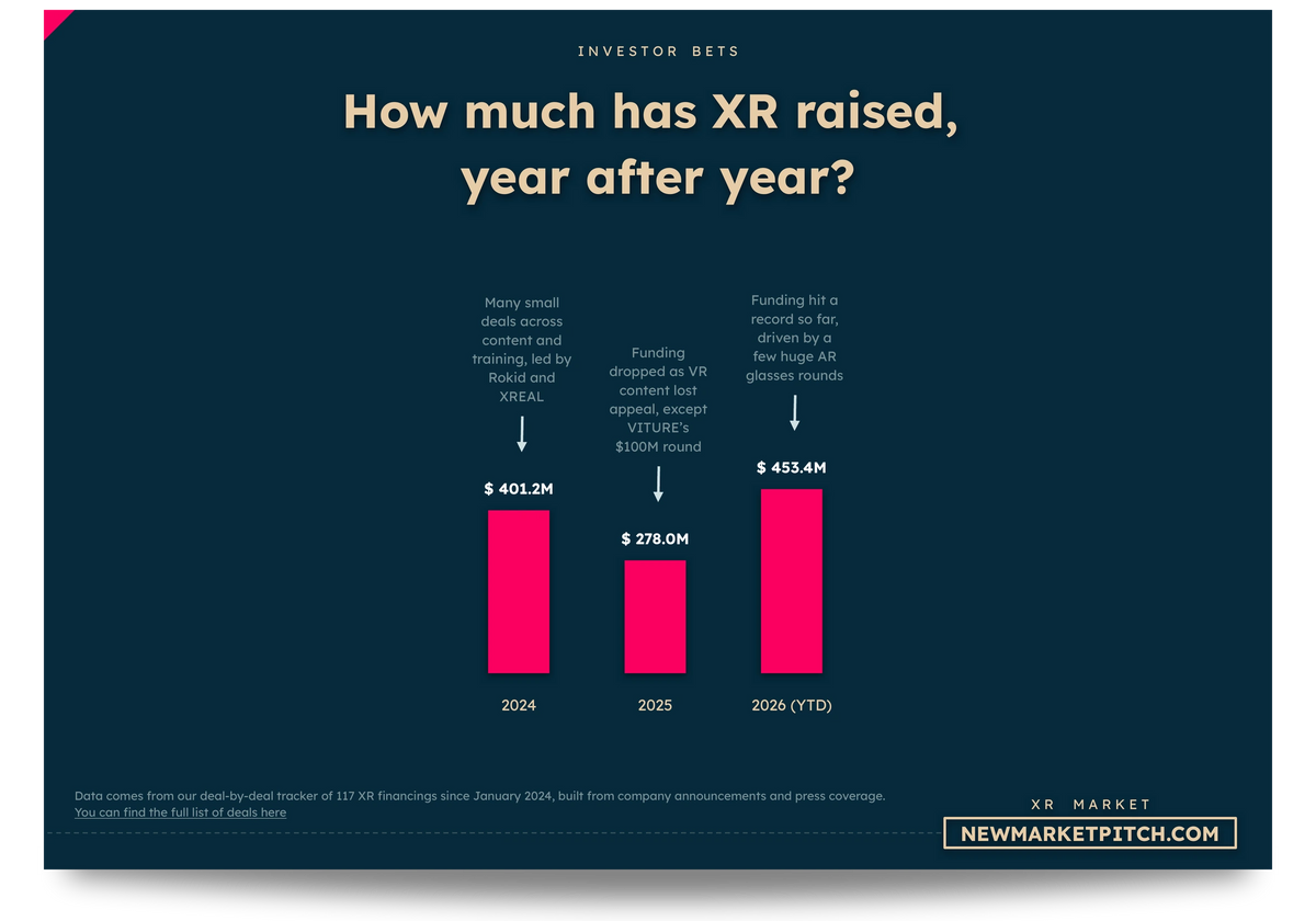 XR market fundraising investors