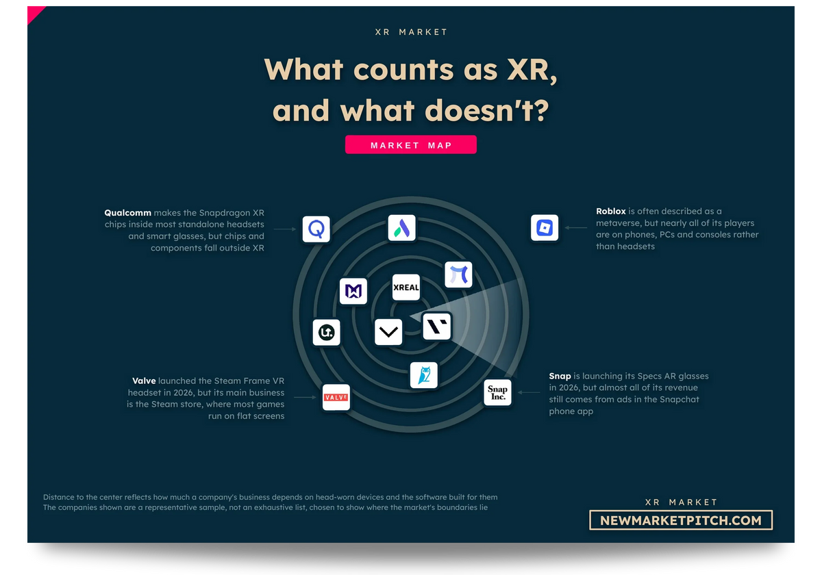 Radar map of the XR market showing which companies count as part of it, which sit on its edge and which stay outside: What counts as XR, and what doesn't? (XR Market, NewMarketPitch)
