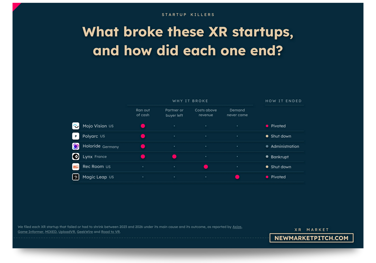 Matrix of Mojo Vision, Holoride, Lynx, Rec Room and others: What broke these XR startups, and how did each one end? (XR Market, NewMarketPitch)